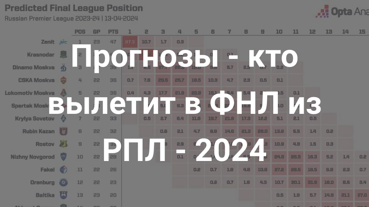 Картинка для Кто вылетит в ФНЛ в 2024: шансы на стыковые матчи