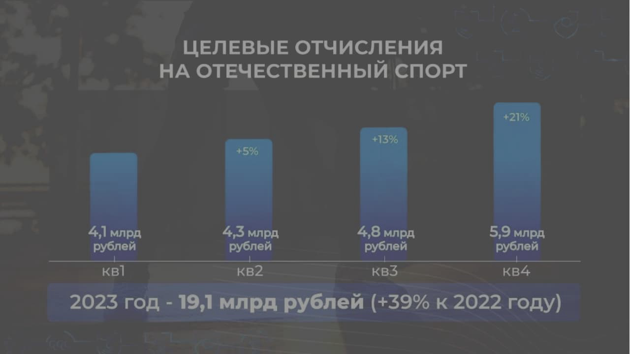 Картинка для Сколько отдали на спорт букмекеры в России в 2023